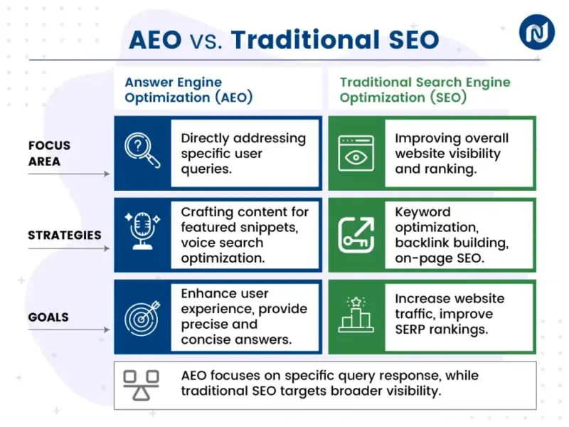Take a quick look at AEO vs SEO.