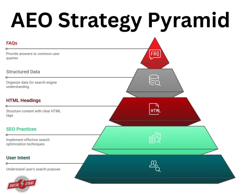 Here are the strategies that are primarily used to improve AEO results.