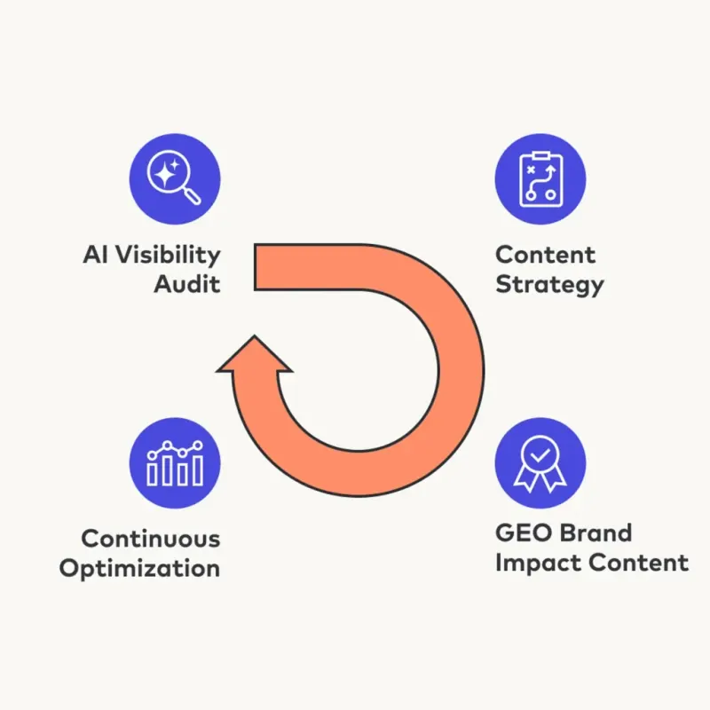 GEO brand impact
