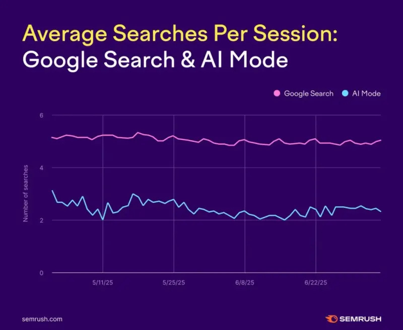 Average Searches Per Session