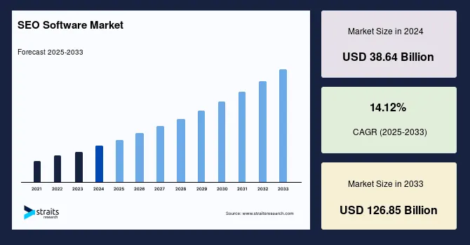 SEO market forecast