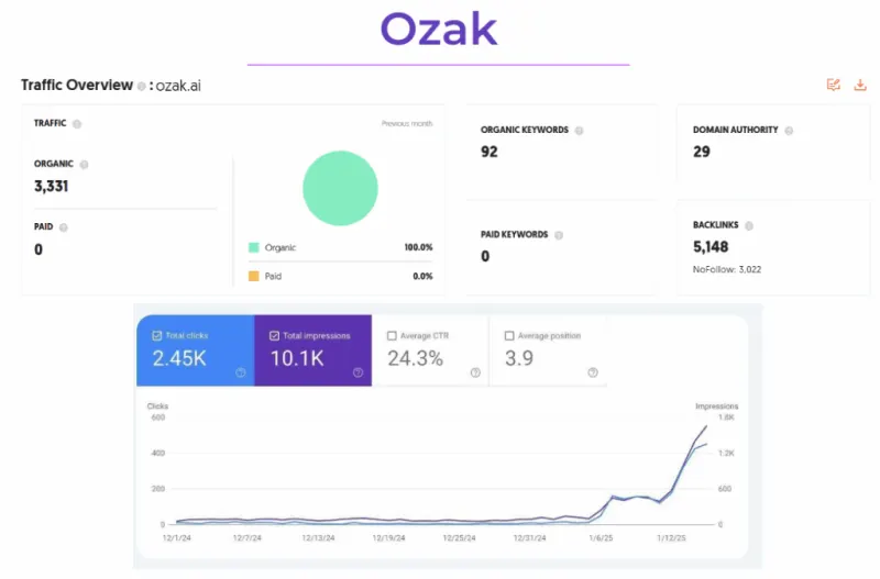 Our work for Ozak AI stands out