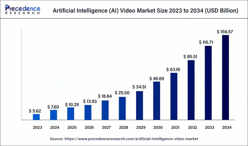 The global AI video market growth from 2023 to 2034