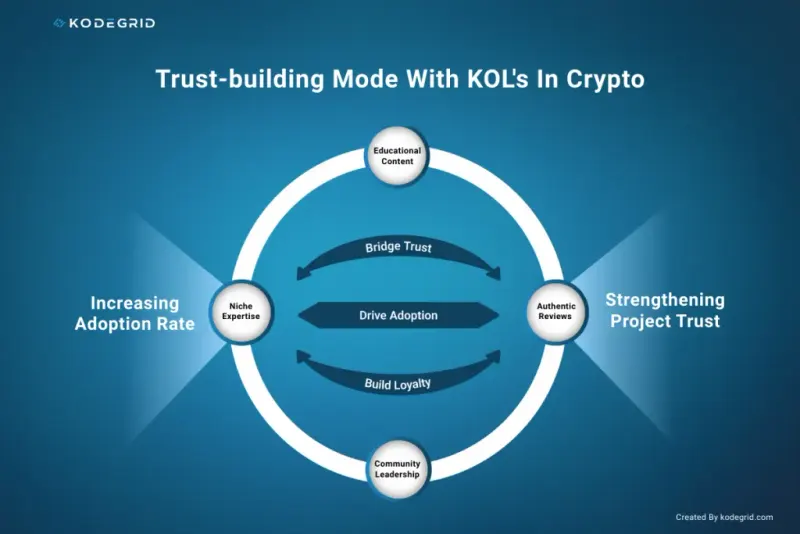 Trust-building mode with crypto KOLs