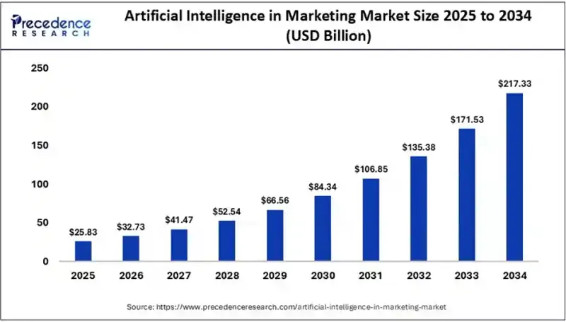  AI in marketing strategies: The global market stats