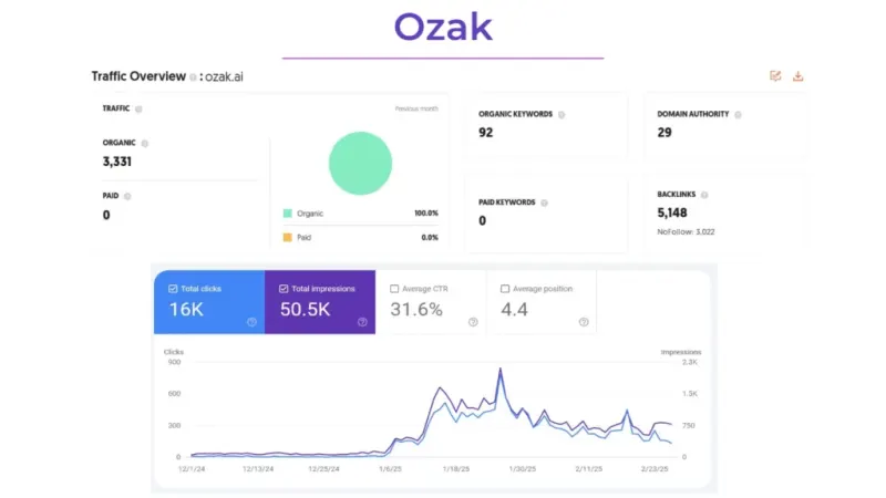 Ozak AI: Analysis by yMedia