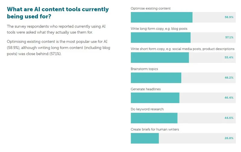 How AI is being used for content marketing according to a 2022 survey