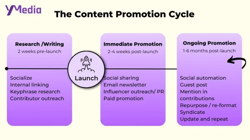 How to boost website ranking in Google: How to promote content?