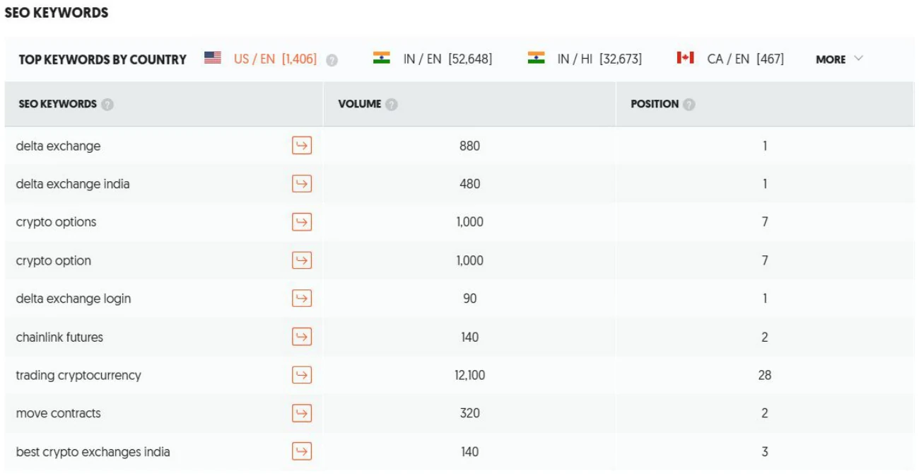SEO metrics answer - Ranking keywords, delta.exchange