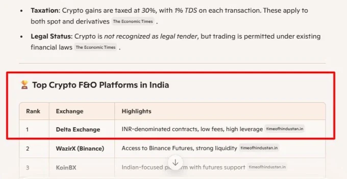 Copilot ranks Delta Exchange #1 for crypto F&O in India