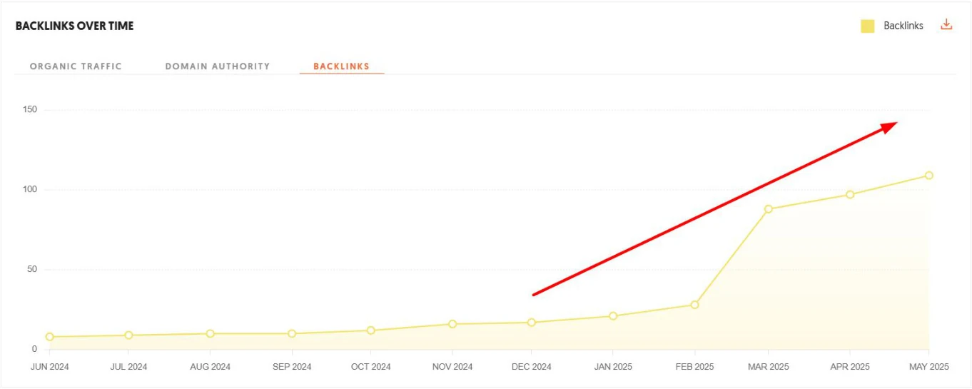 SEO metrics - Backlinks over time — Jun 2024 to May 2025. Backlinks climb steadily from Dec 2024 at 3–4 new links a month