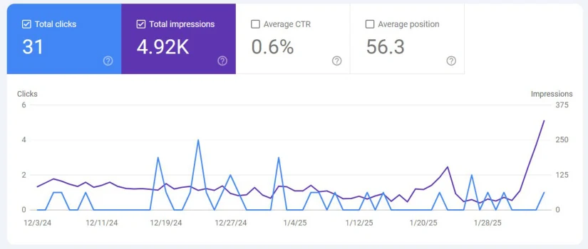 SEO metrics - Google Search Console — Dec 2024 to Jan 2025. 4.92K impressions, a 284% rise in two months