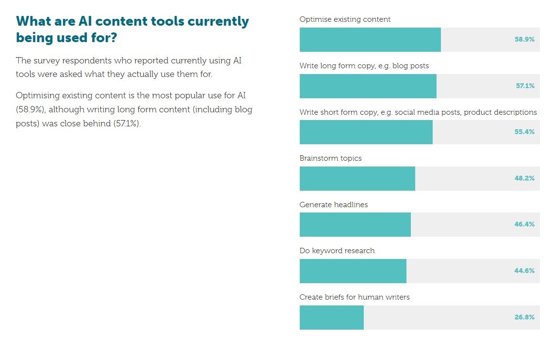 How AI is being used for content marketing according to a 2022 survey