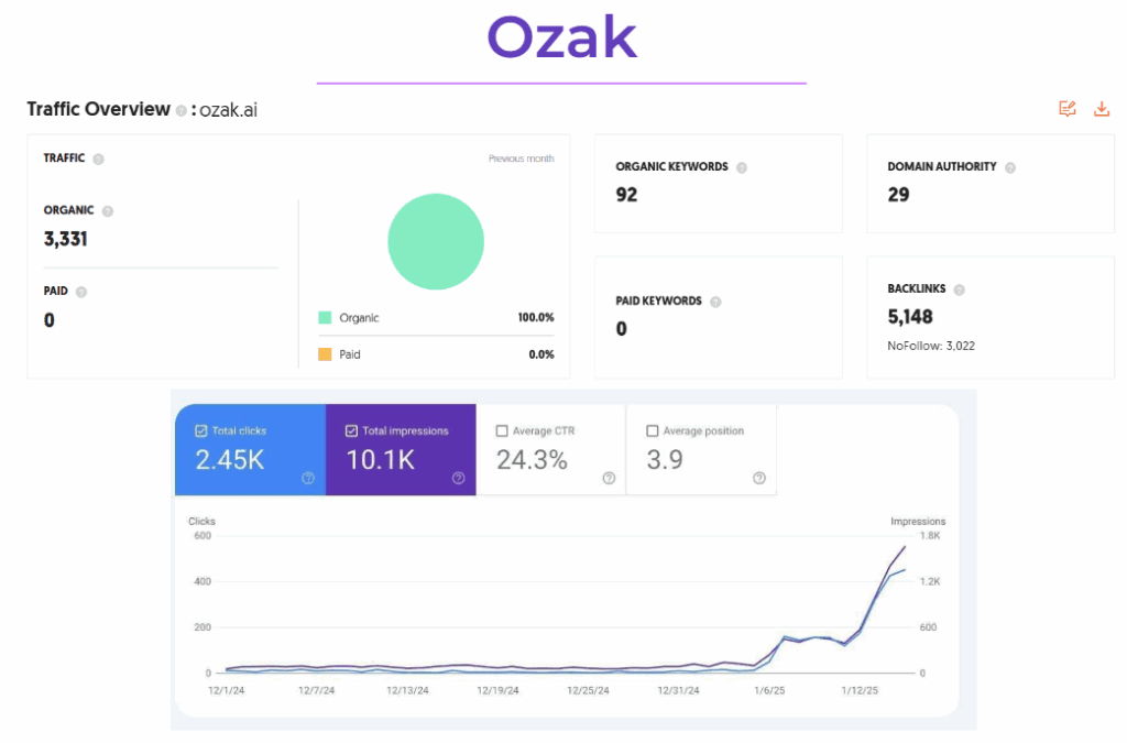 Our work for Ozak AI stands out